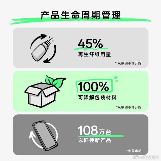 科技賦能助力綠色未來!OPPO重申可持續性發展承諾