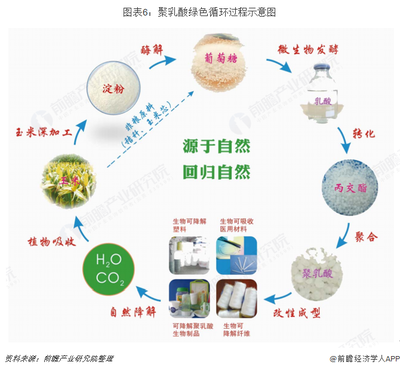 2019年乳酸行業發展現狀與市場格局分析 聚乳酸循環可降解,成為行業下一輪需求增長點【組圖】
