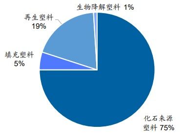 可降解塑料項目可行性研究報告 限塑政策加碼,可降解塑料迎良機