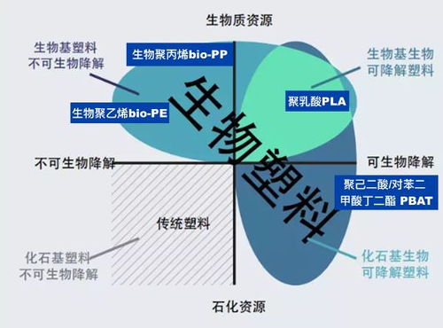 早知道可降解塑料一點都不好降解,我就不花冤枉錢了