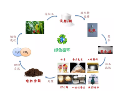 破壞性生物降解塑料與完全生物降解塑料有何區別?國內生物降解塑料如何定義